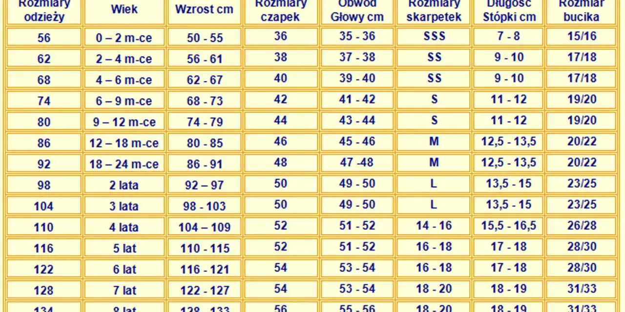 Tabela rozmiarów dziecięcych: wiek, wzrost, rozmiar czapek, obwód głowy, rozmiar skarpetek, długość stópki, rozmiar bucika. Jaki to rozmiar buta dziecka? Sprawdź tabelę dla malucha.