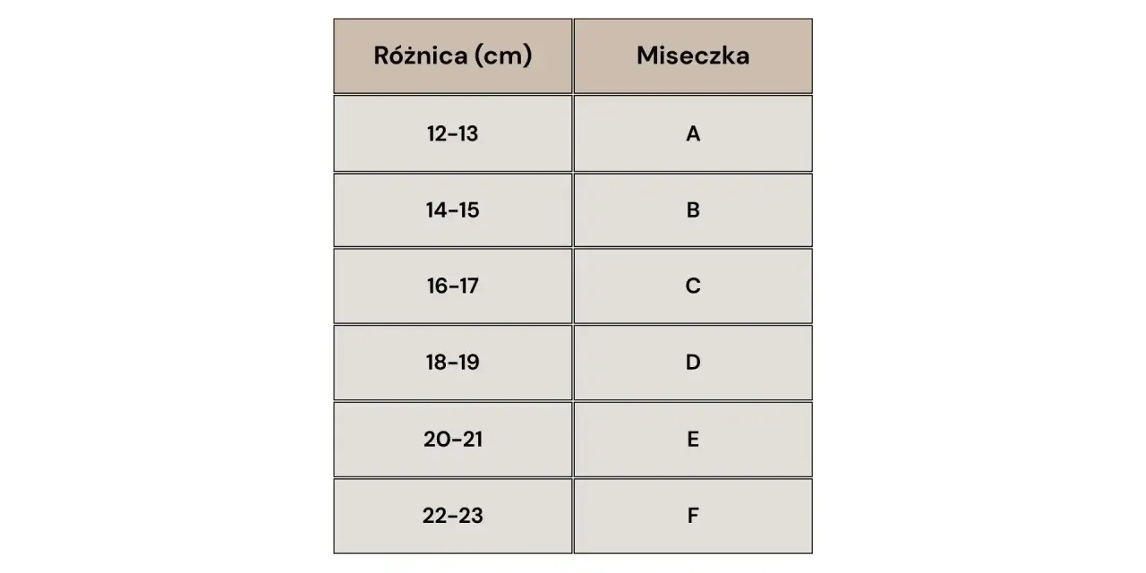 Tabela rozmiarów: różnica (cm) i miseczka. Dla rozmiaru S, różnica 12-13 cm odpowiada miseczce A.