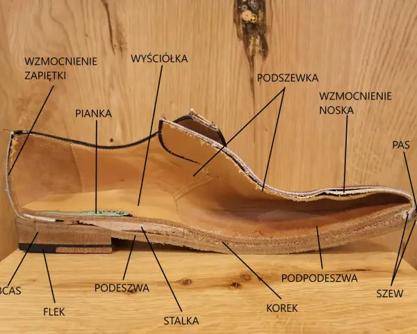 Przekrój buta ukazujący jego budowę: cholewka, podeszwa, obcas, wyściółka, pianka, wzmocnienia i inne elementy.