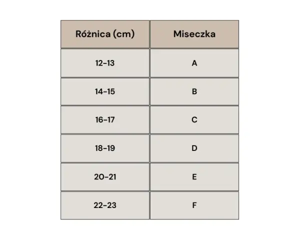 Tabela rozmiarów: różnica (cm) i miseczka. Dla rozmiaru S, różnica 12-13 cm odpowiada miseczce A.