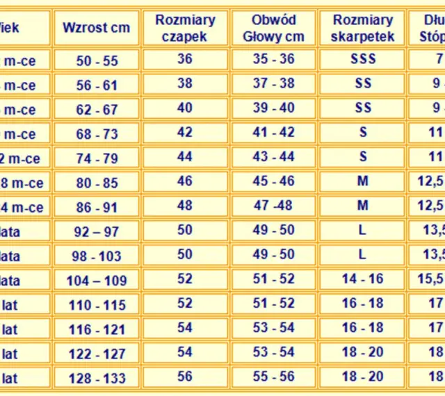 Tabela rozmiarów dziecięcych: wiek, wzrost, rozmiar czapek, obwód głowy, rozmiar skarpetek, długość stópki, rozmiar bucika. Jaki to rozmiar buta dziecka? Sprawdź tabelę dla malucha.