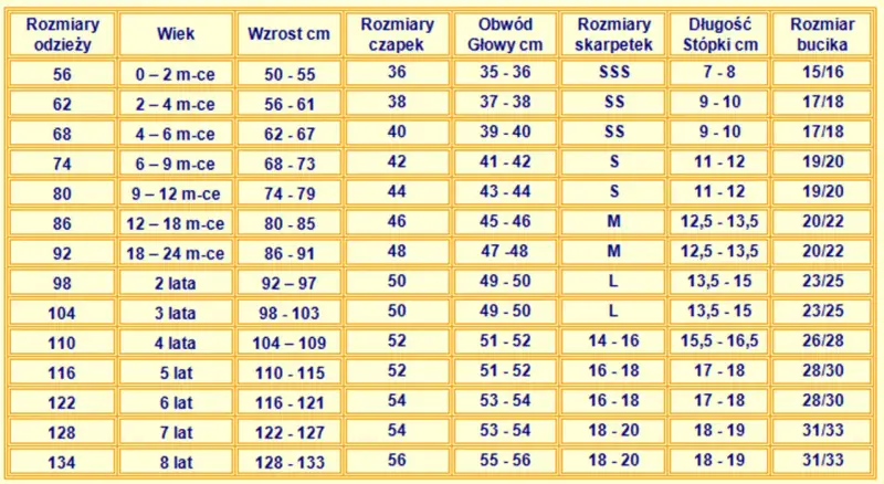 Tabela rozmiarów dziecięcych: wiek, wzrost, rozmiar czapek, obwód głowy, rozmiar skarpetek, długość stópki, rozmiar bucika. Jaki to rozmiar buta dziecka? Sprawdź tabelę dla malucha.